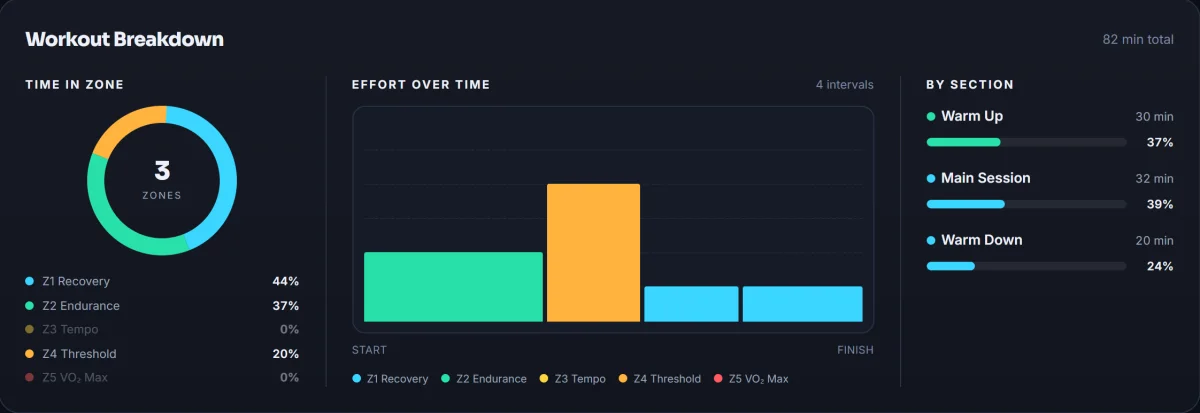 Workout structure with time in zone and intensity profile