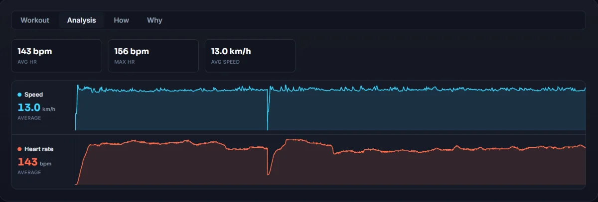 Pace and heart rate trace of a run
